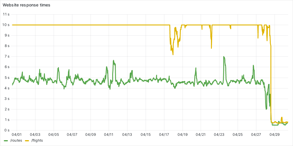 Improved website response times for two pages